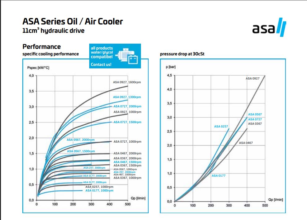 ASA0257 Hydraulic motor Air Blast Oil Cooler ASA0257AH11 0.12KW